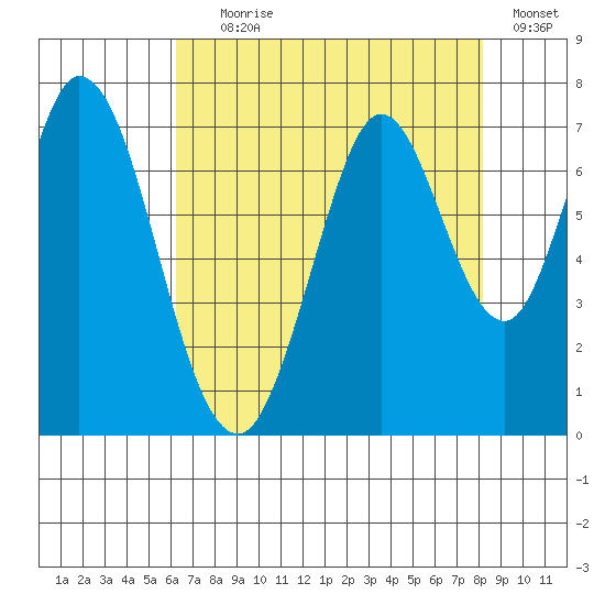 South Bay Wreck tide chart for Tuesday, August 6, 2024