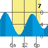 South Bay Wreck tide chart for Wednesday, August 7, 2024
