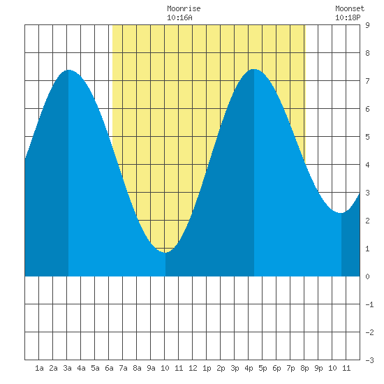 South Bay Wreck tide chart for Thursday, August 8, 2024