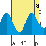 South Bay Wreck tide chart for Thursday, August 8, 2024