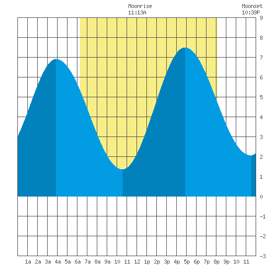 South Bay Wreck tide chart for Friday, August 9, 2024