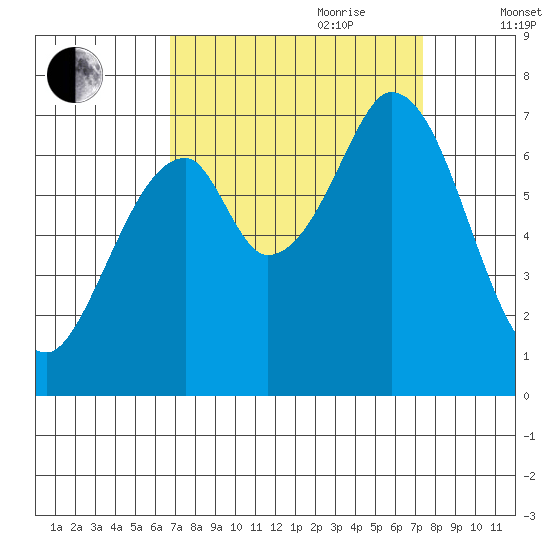 South Bay Wreck tide chart for Tuesday, September 10, 2024