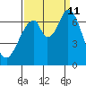 South Bay Wreck tide chart for Wednesday, September 11, 2024