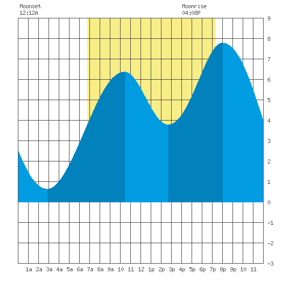 South Bay Wreck tide chart for Thursday, September 12, 2024