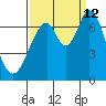 South Bay Wreck tide chart for Thursday, September 12, 2024