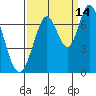 South Bay Wreck tide chart for Saturday, September 14, 2024