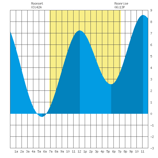 South Bay Wreck tide chart for Sunday, September 15, 2024