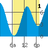 South Bay Wreck tide chart for Sunday, September 1, 2024