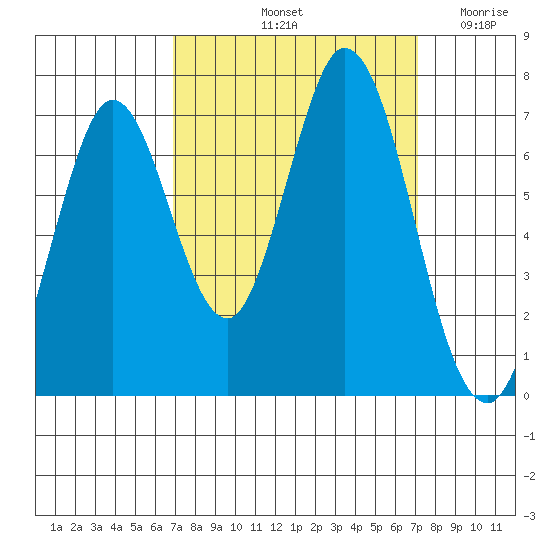South Bay Wreck tide chart for Saturday, September 21, 2024