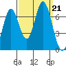 South Bay Wreck tide chart for Saturday, September 21, 2024