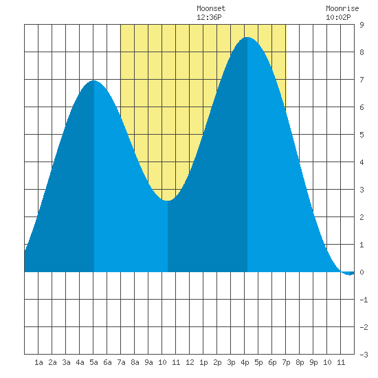 South Bay Wreck tide chart for Sunday, September 22, 2024