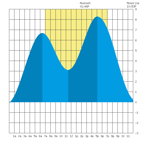 South Bay Wreck tide chart for Monday, September 23, 2024