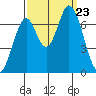 South Bay Wreck tide chart for Monday, September 23, 2024