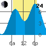 South Bay Wreck tide chart for Tuesday, September 24, 2024