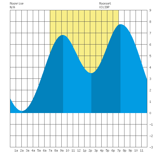 South Bay Wreck tide chart for Wednesday, September 25, 2024