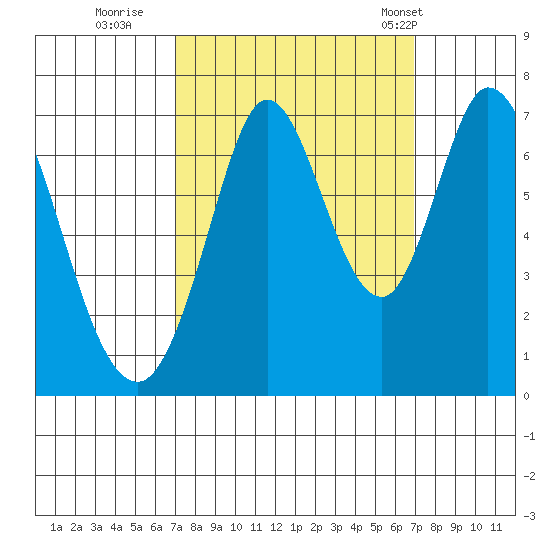 South Bay Wreck tide chart for Saturday, September 28, 2024