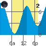 South Bay Wreck tide chart for Monday, September 2, 2024
