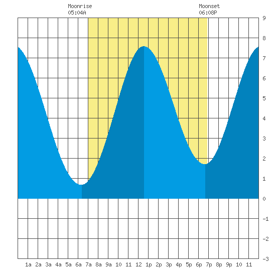 South Bay Wreck tide chart for Monday, September 30, 2024