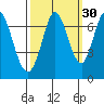 South Bay Wreck tide chart for Monday, September 30, 2024
