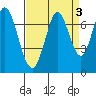 South Bay Wreck tide chart for Tuesday, September 3, 2024