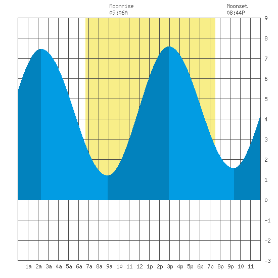 South Bay Wreck tide chart for Thursday, September 5, 2024