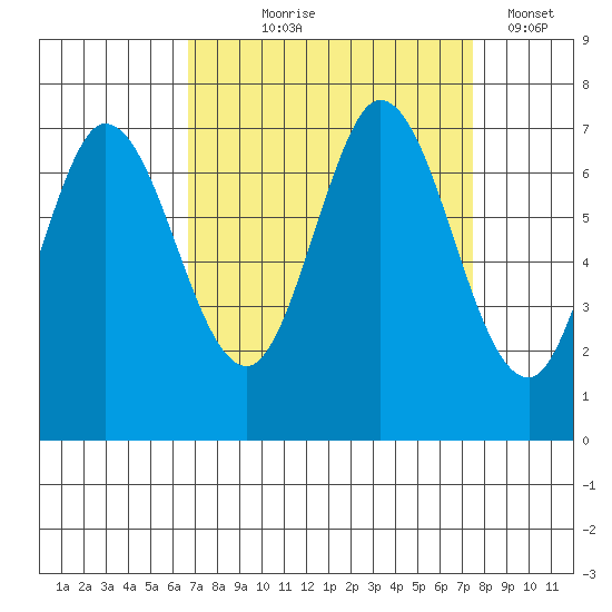 South Bay Wreck tide chart for Friday, September 6, 2024