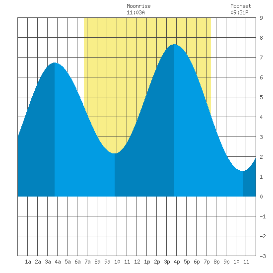 South Bay Wreck tide chart for Saturday, September 7, 2024