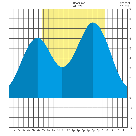 South Bay Wreck tide chart for Monday, September 9, 2024