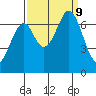 South Bay Wreck tide chart for Monday, September 9, 2024