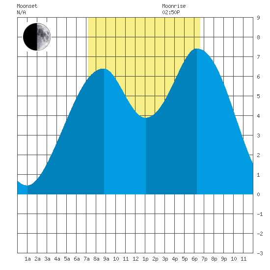 South Bay Wreck tide chart for Thursday, October 10, 2024