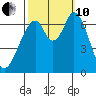 South Bay Wreck tide chart for Thursday, October 10, 2024