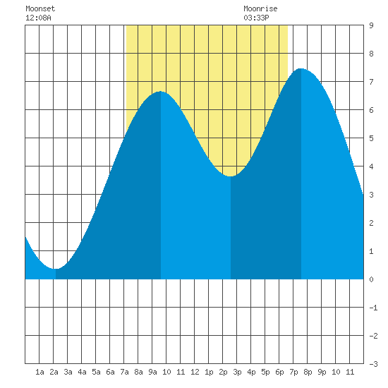 South Bay Wreck tide chart for Friday, October 11, 2024