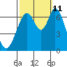 South Bay Wreck tide chart for Friday, October 11, 2024