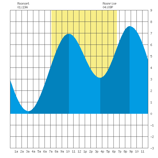 South Bay Wreck tide chart for Saturday, October 12, 2024