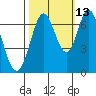 South Bay Wreck tide chart for Sunday, October 13, 2024