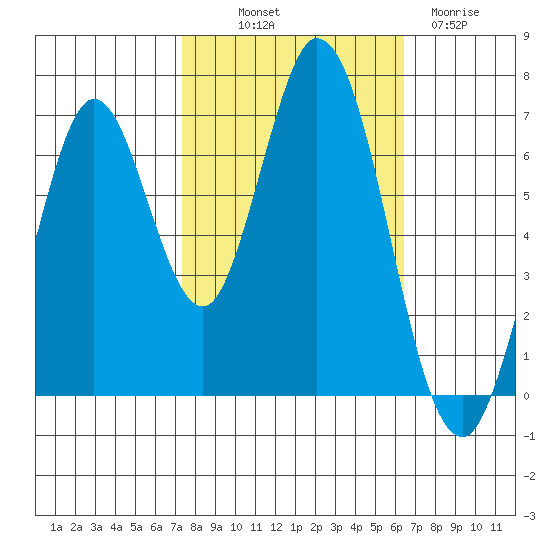 South Bay Wreck tide chart for Saturday, October 19, 2024