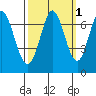 South Bay Wreck tide chart for Tuesday, October 1, 2024