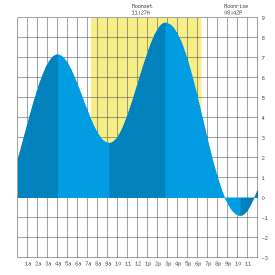 South Bay Wreck tide chart for Sunday, October 20, 2024