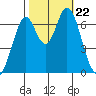 South Bay Wreck tide chart for Tuesday, October 22, 2024