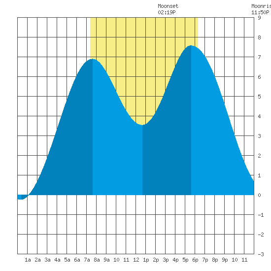 South Bay Wreck tide chart for Wednesday, October 23, 2024
