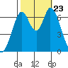 South Bay Wreck tide chart for Wednesday, October 23, 2024