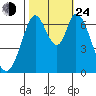 South Bay Wreck tide chart for Thursday, October 24, 2024
