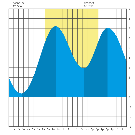 South Bay Wreck tide chart for Friday, October 25, 2024