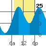 South Bay Wreck tide chart for Friday, October 25, 2024