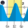 South Bay Wreck tide chart for Wednesday, October 2, 2024