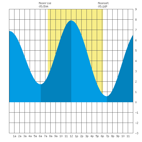 South Bay Wreck tide chart for Wednesday, October 30, 2024