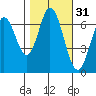 South Bay Wreck tide chart for Thursday, October 31, 2024