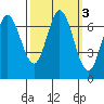 South Bay Wreck tide chart for Thursday, October 3, 2024