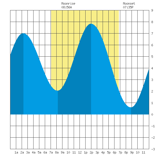 South Bay Wreck tide chart for Friday, October 4, 2024