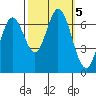 South Bay Wreck tide chart for Saturday, October 5, 2024